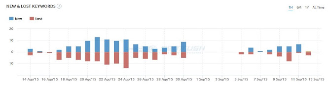 Tutorial SemRush