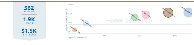 Tutorial SemRush